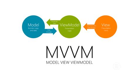 Platform APIs ObservableObject, TaskNotifier, TaskNotifier<T>. . Mvvm toolkit wpf example